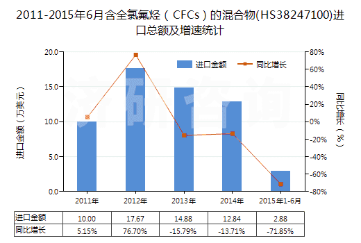 2011-2015年6月含全氯氟烴（CFCs）的混合物(HS38247100)進口總額及增速統(tǒng)計